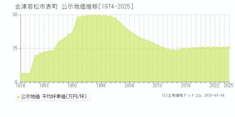 表町(会津若松市)の公示地価推移グラフ(坪単価)[1974-2025年]