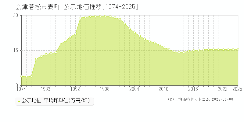 会津若松市表町の地価公示推移グラフ 