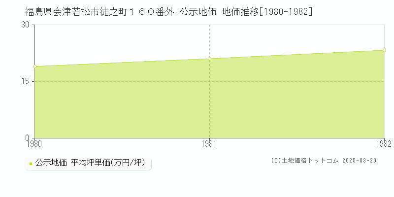 福島県会津若松市徒之町１６０番外 公示地価 地価推移[1980-1982]