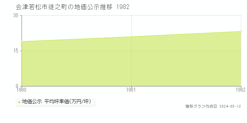 会津若松市徒之町の地価公示推移グラフ 