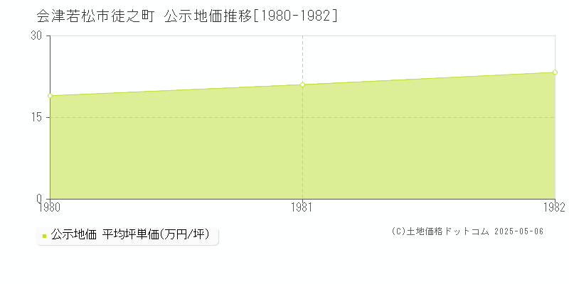 徒之町(会津若松市)の公示地価推移グラフ(坪単価)[1980-1982年]
