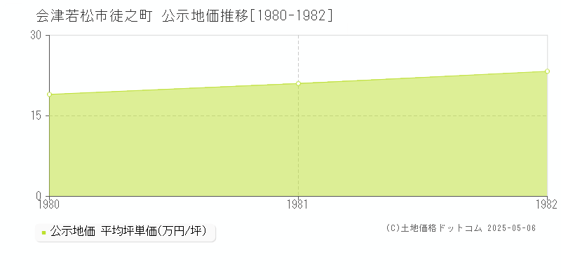 会津若松市徒之町の地価公示推移グラフ 