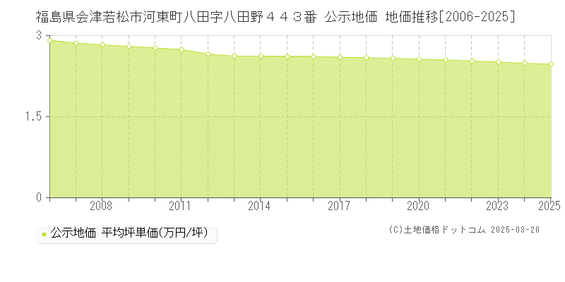 福島県会津若松市河東町八田字八田野４４３番 公示地価 地価推移[2006-2025]