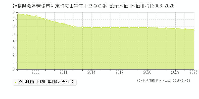 福島県会津若松市河東町広田字六丁２９０番 公示地価 地価推移[2006-2025]