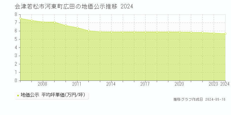 会津若松市河東町広田の地価公示推移グラフ 