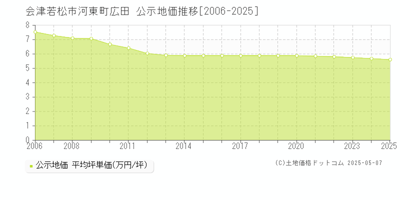 会津若松市河東町広田の地価公示推移グラフ 