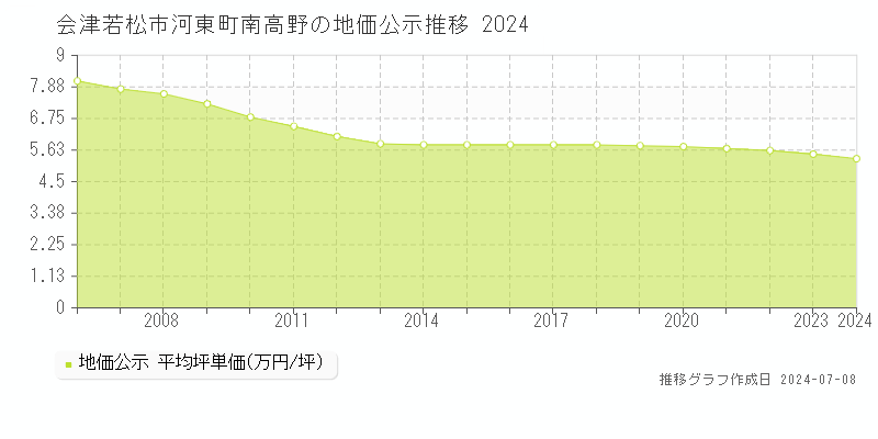 会津若松市河東町南高野の地価公示推移グラフ 
