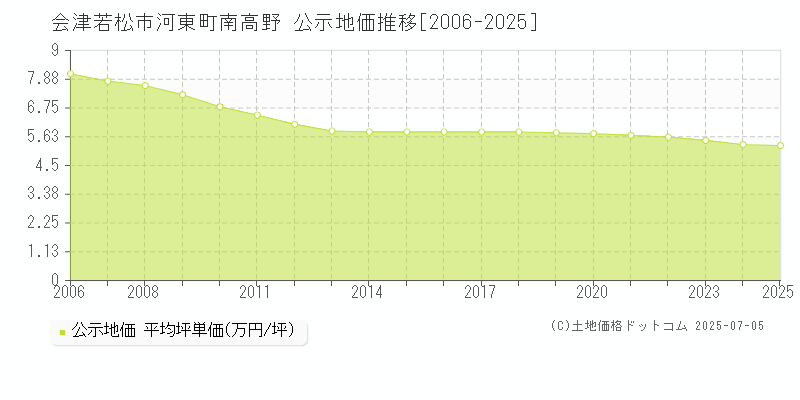 河東町南高野(会津若松市)の公示地価推移グラフ(坪単価)[2006-2025年]