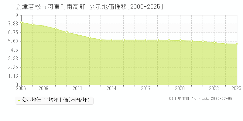 会津若松市河東町南高野の地価公示推移グラフ 