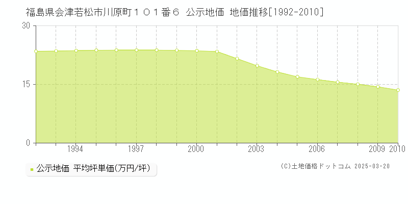 福島県会津若松市川原町１０１番６ 公示地価 地価推移[1992-2010]
