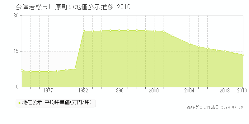 会津若松市川原町の地価公示推移グラフ 