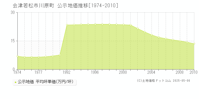 川原町(会津若松市)の公示地価推移グラフ(坪単価)[1974-2010年]