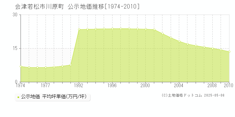 会津若松市川原町の地価公示推移グラフ 