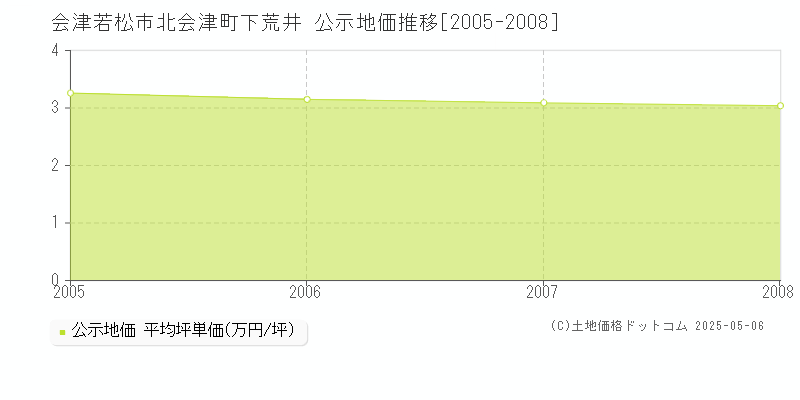 北会津町下荒井(会津若松市)の公示地価推移グラフ(坪単価)[2005-2008年]