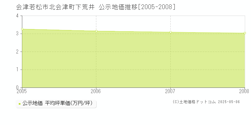 会津若松市北会津町下荒井の地価公示推移グラフ 