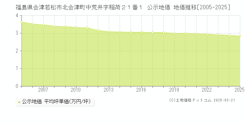 福島県会津若松市北会津町中荒井字稲荷２１番１ 公示地価 地価推移[2005-2025]