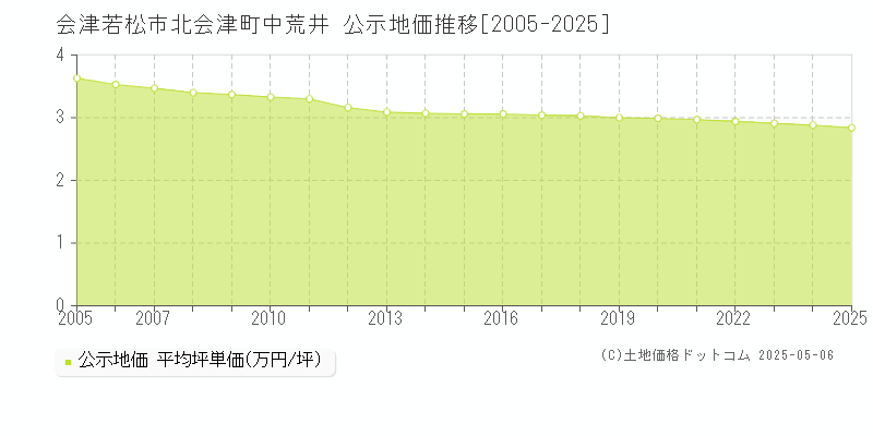 北会津町中荒井(会津若松市)の公示地価推移グラフ(坪単価)[2005-2025年]