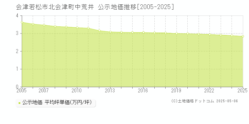 会津若松市北会津町中荒井の地価公示推移グラフ 