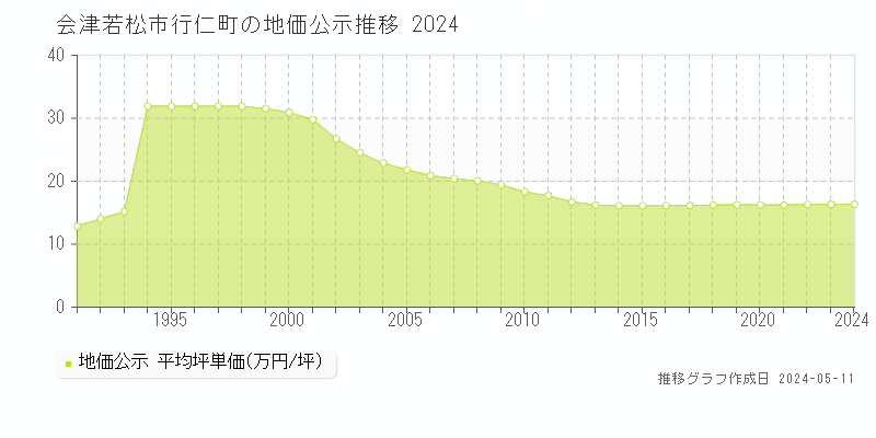 会津若松市行仁町の地価公示推移グラフ 