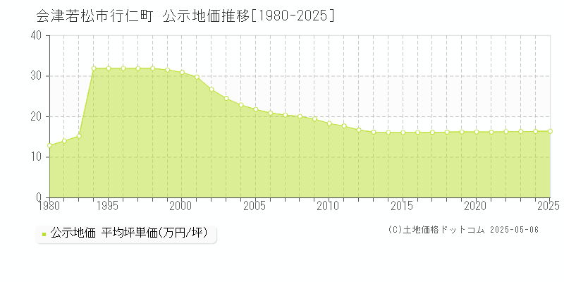 行仁町(会津若松市)の公示地価推移グラフ(坪単価)[1980-2025年]