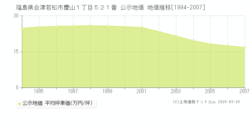 福島県会津若松市慶山１丁目５２１番 公示地価 地価推移[1994-2007]