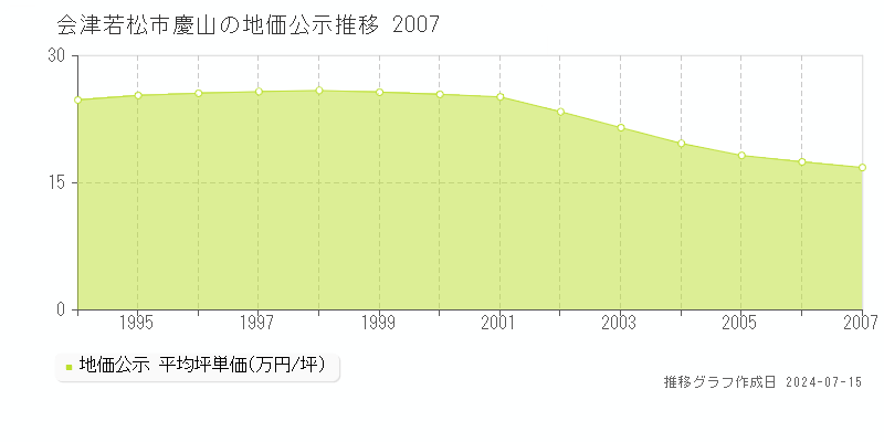 会津若松市慶山の地価公示推移グラフ 