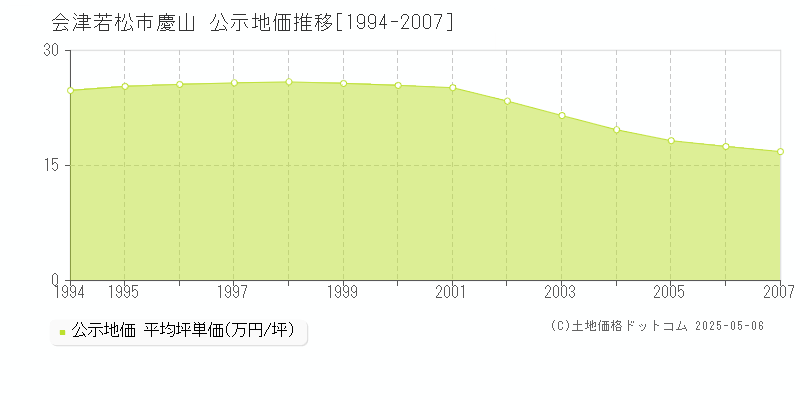 慶山(会津若松市)の公示地価推移グラフ(坪単価)[1994-2007年]