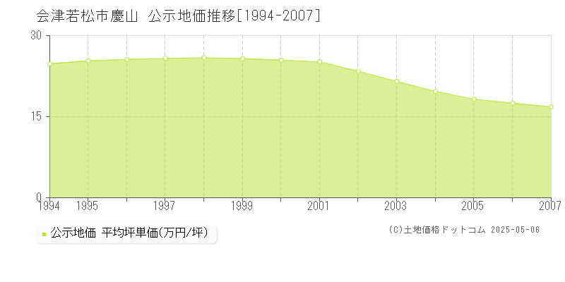 会津若松市慶山の地価公示推移グラフ 