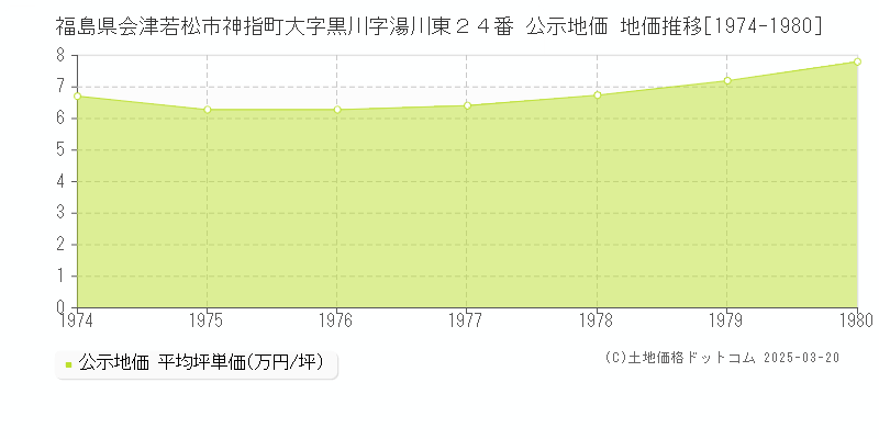 福島県会津若松市神指町大字黒川字湯川東２４番 公示地価 地価推移[1974-1980]