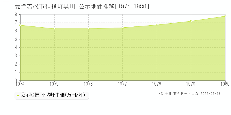 神指町黒川(会津若松市)の公示地価推移グラフ(坪単価)[1974-1980年]