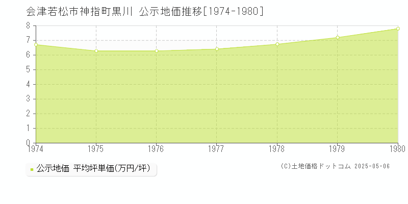 会津若松市神指町黒川の地価公示推移グラフ 