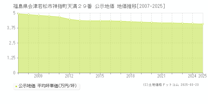 福島県会津若松市神指町天満２９番 公示地価 地価推移[2007-2025]