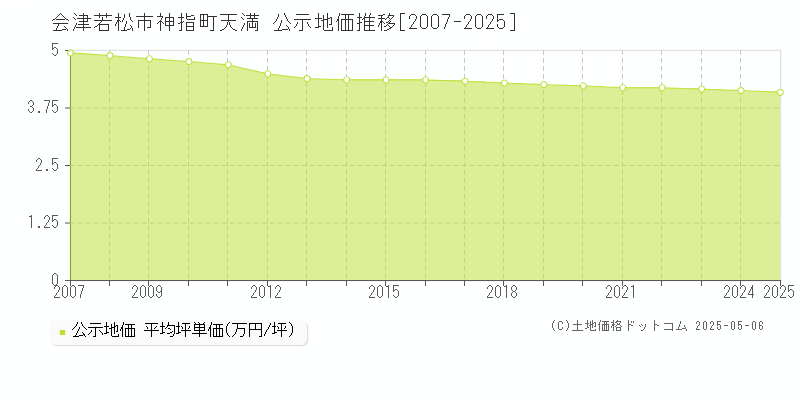 神指町天満(会津若松市)の公示地価推移グラフ(坪単価)[2007-2025年]
