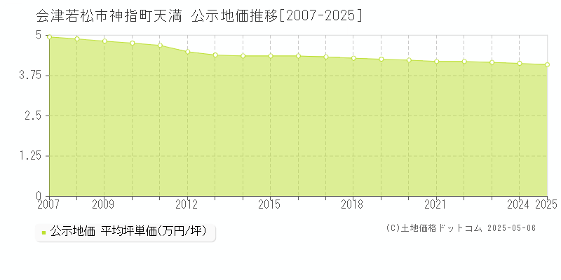 会津若松市神指町天満の地価公示推移グラフ 