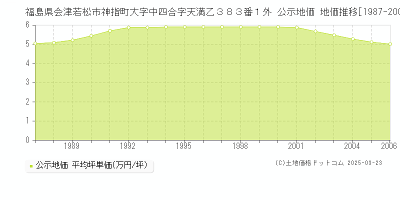 福島県会津若松市神指町大字中四合字天満乙３８３番１外 公示地価 地価推移[1987-2006]