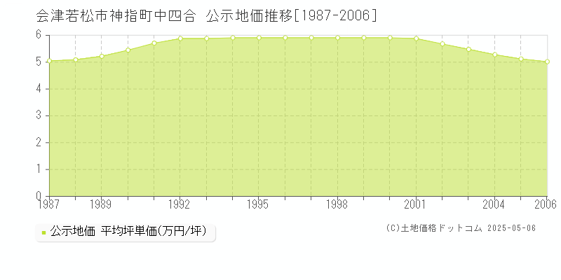 神指町中四合(会津若松市)の公示地価推移グラフ(坪単価)[1987-2006年]