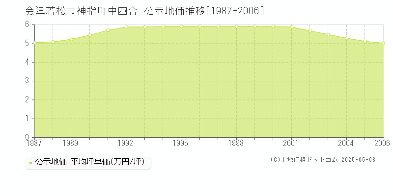 会津若松市神指町中四合の地価公示推移グラフ 