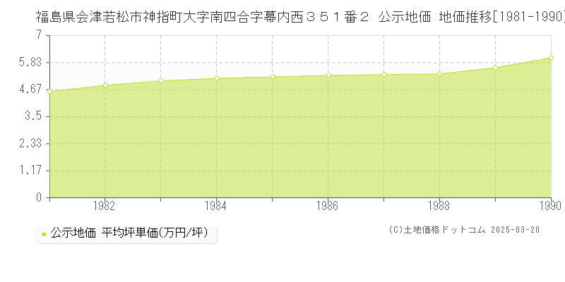 福島県会津若松市神指町大字南四合字幕内西３５１番２ 公示地価 地価推移[1981-1990]