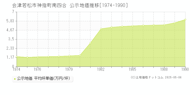 神指町南四合(会津若松市)の公示地価推移グラフ(坪単価)[1974-1990年]