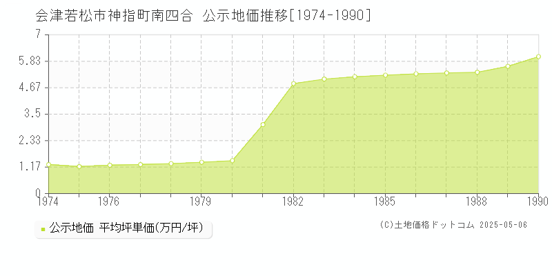 会津若松市神指町南四合の地価公示推移グラフ 