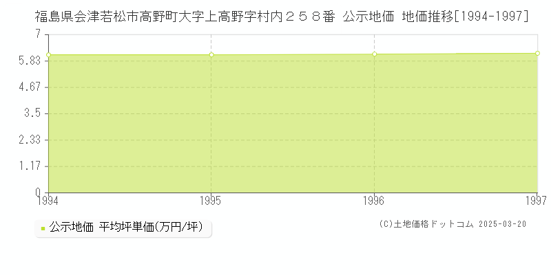 福島県会津若松市高野町大字上高野字村内２５８番 公示地価 地価推移[1994-1997]