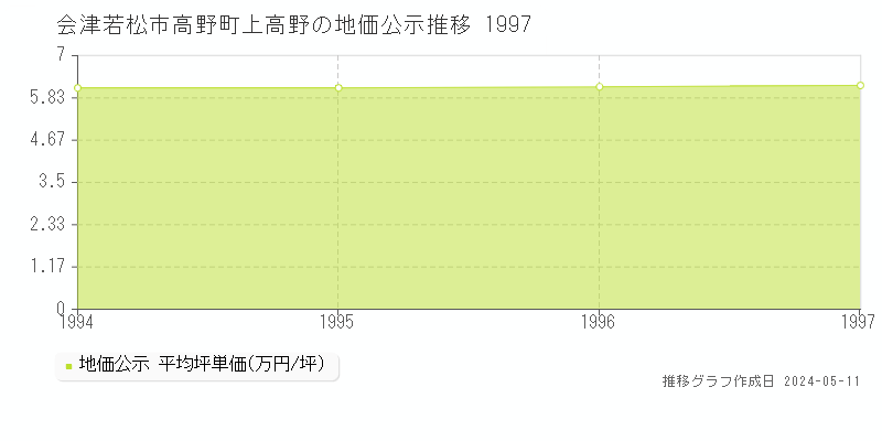 会津若松市高野町上高野の地価公示推移グラフ 