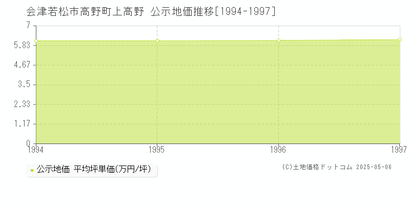 高野町上高野(会津若松市)の公示地価推移グラフ(坪単価)[1994-1997年]