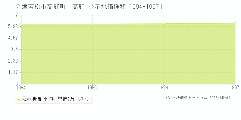 会津若松市高野町上高野の地価公示推移グラフ 