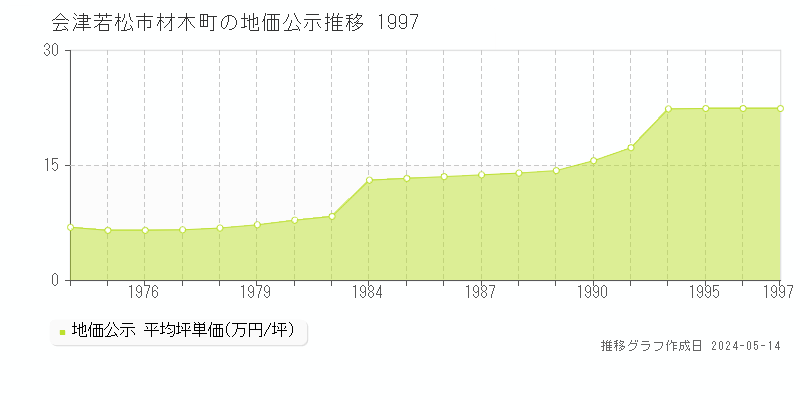 会津若松市材木町の地価公示推移グラフ 