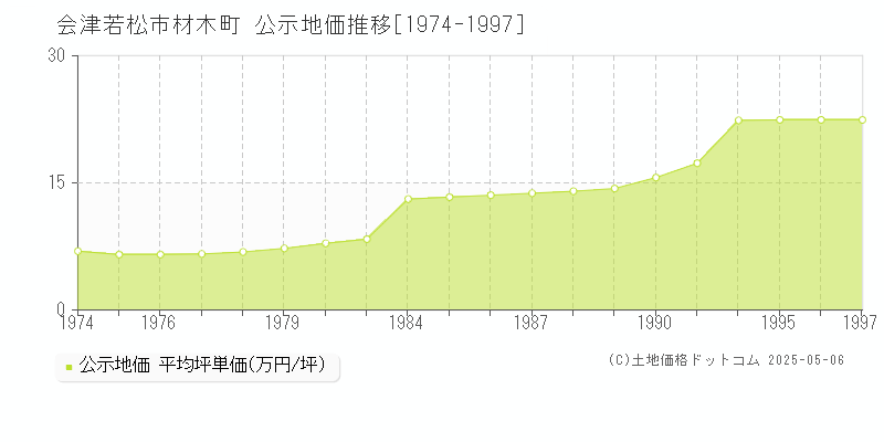 材木町(会津若松市)の公示地価推移グラフ(坪単価)[1974-1997年]