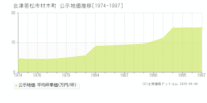 会津若松市材木町の地価公示推移グラフ 