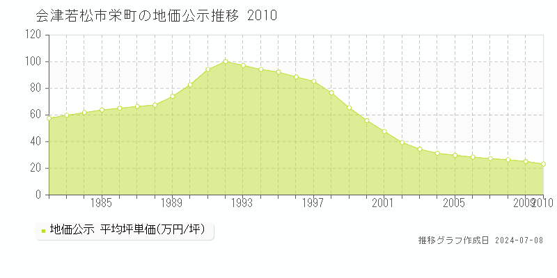 会津若松市栄町の地価公示推移グラフ 