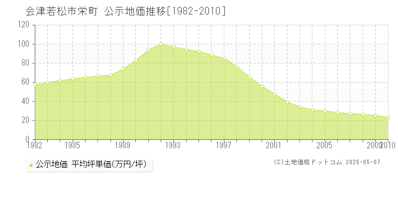 栄町(会津若松市)の公示地価推移グラフ(坪単価)[1982-2010年]