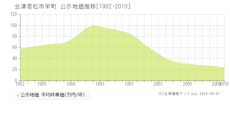 会津若松市栄町の地価公示推移グラフ 